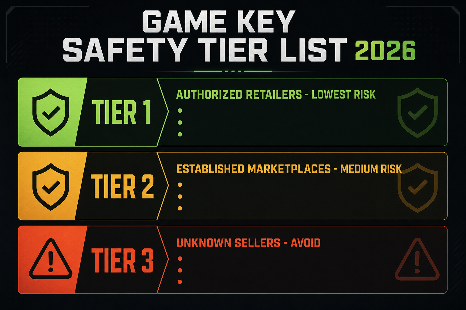 Game key seller safety tiers: authorized retailers lowest risk, established marketplaces medium risk, unknown sellers highest risk